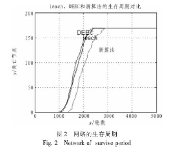 基于最大生存周期的無線傳感器網絡數據融合算法