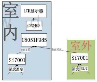 溫濕度傳感器Si7001在家庭數據采集系統中的應用