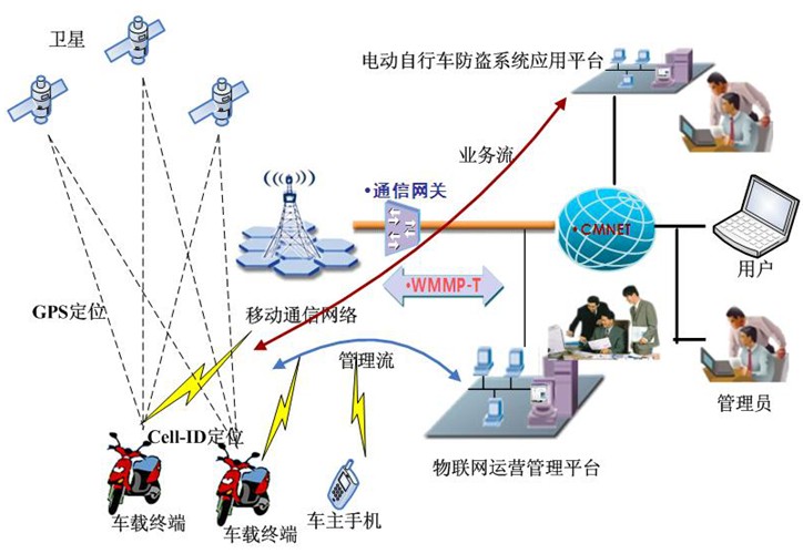 新型電動車GPS監控系統具體案例分析 杜絕車被盜
