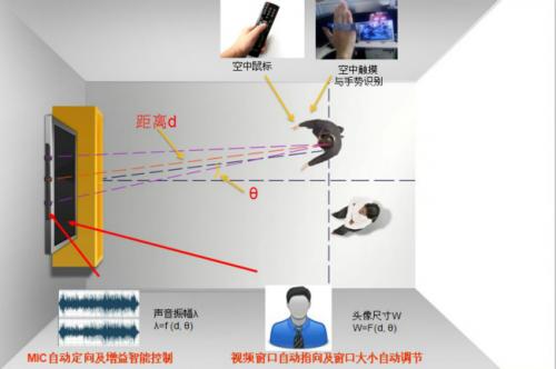 智能電視功能中“遠(yuǎn)程人機(jī)交互”如何解決？