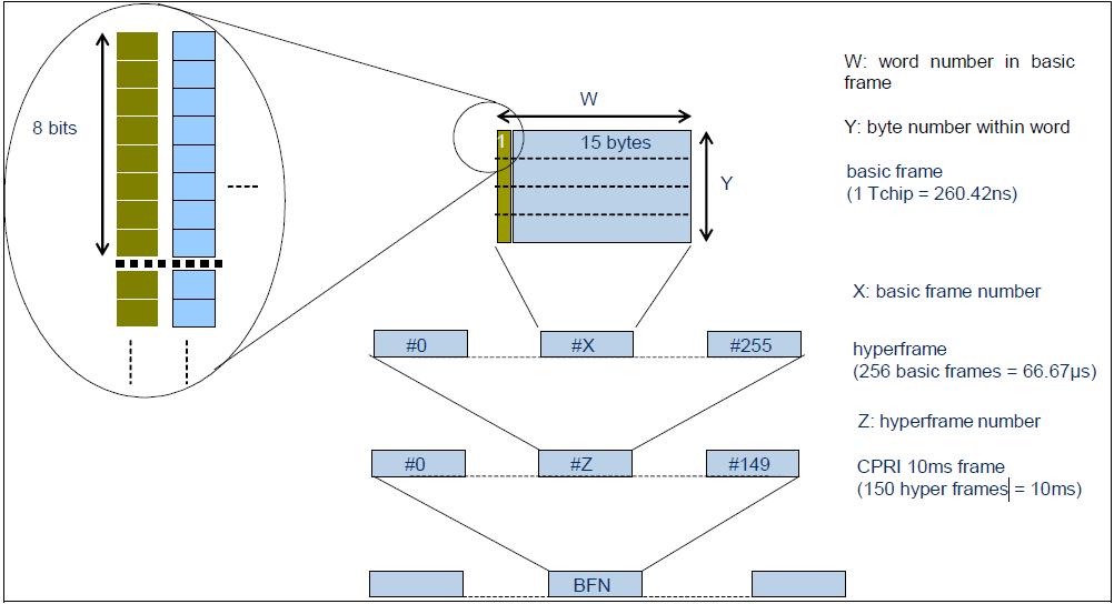 C-RAN組網(wǎng)時(shí)的CPRI時(shí)延抖動(dòng)測(cè)試方法