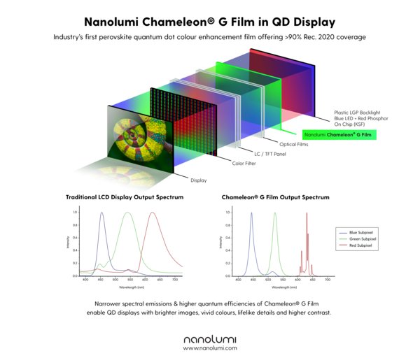 Nanolumi推出業界首款用于量子點顯示器的鈣鈦礦量子點色彩增強膜