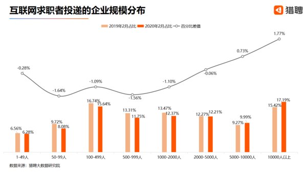 互聯網人求職向傳統行業傾斜