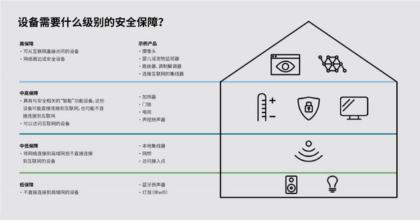 UL推出物聯網安全評級 助力展示產品安全性