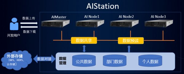 打破訓練數據瓶頸，浪潮AIStation為AI開發“加油”