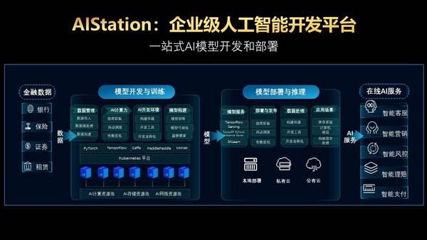 AI算力+生態 浪潮助力金融行業推動4.0時代AI落地