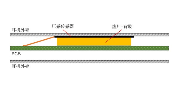 國微云全面推出TWS耳機壓感解決方案