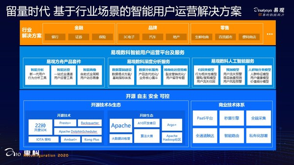 面向留量時代的數字用戶洞察與運營